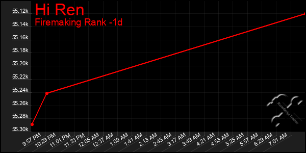 Last 24 Hours Graph of Hi Ren