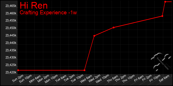 Last 7 Days Graph of Hi Ren