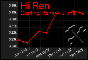 Total Graph of Hi Ren