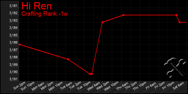 Last 7 Days Graph of Hi Ren