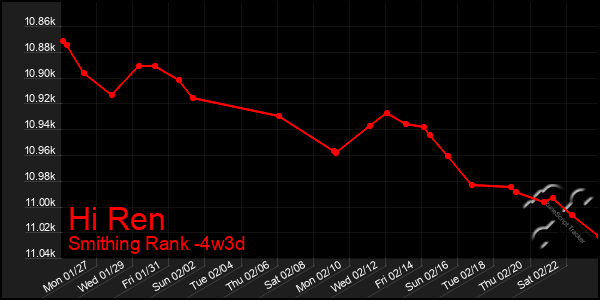 Last 31 Days Graph of Hi Ren