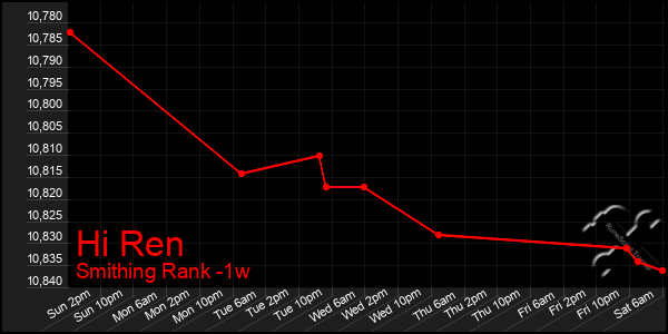 Last 7 Days Graph of Hi Ren