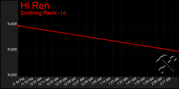 Last 24 Hours Graph of Hi Ren