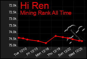 Total Graph of Hi Ren