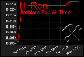 Total Graph of Hi Ren