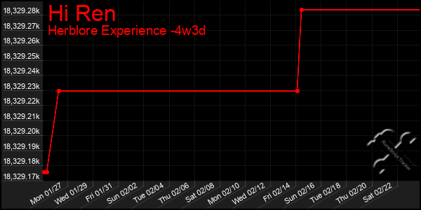 Last 31 Days Graph of Hi Ren