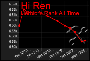 Total Graph of Hi Ren