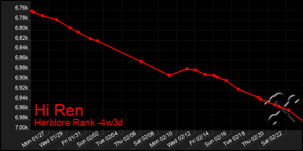 Last 31 Days Graph of Hi Ren