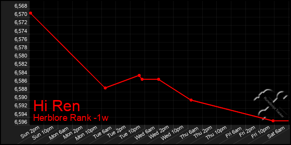 Last 7 Days Graph of Hi Ren