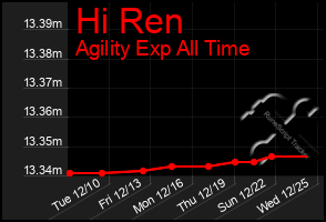 Total Graph of Hi Ren