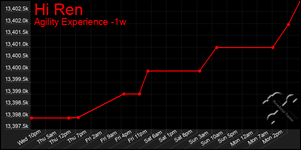 Last 7 Days Graph of Hi Ren