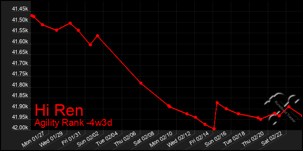 Last 31 Days Graph of Hi Ren