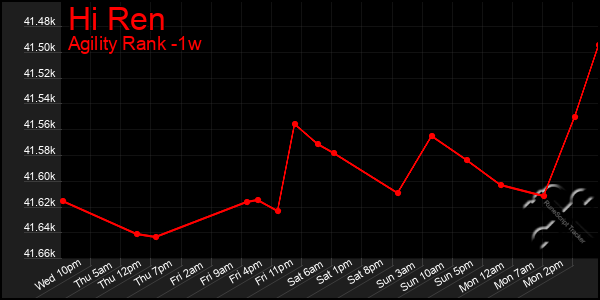 Last 7 Days Graph of Hi Ren