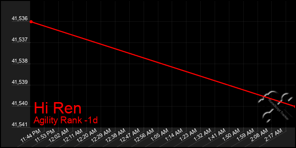 Last 24 Hours Graph of Hi Ren