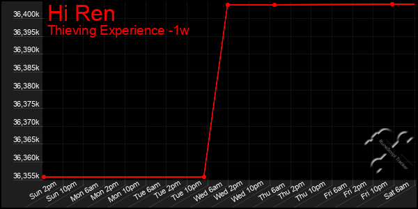 Last 7 Days Graph of Hi Ren