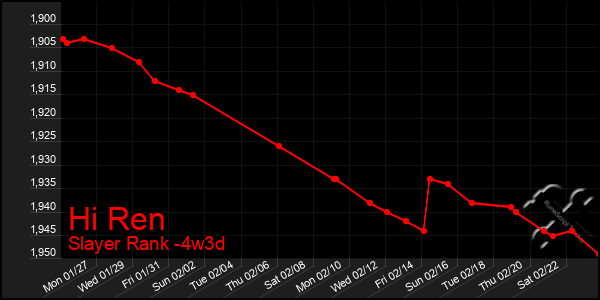 Last 31 Days Graph of Hi Ren