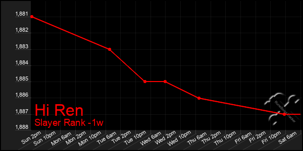 Last 7 Days Graph of Hi Ren