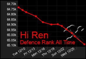 Total Graph of Hi Ren