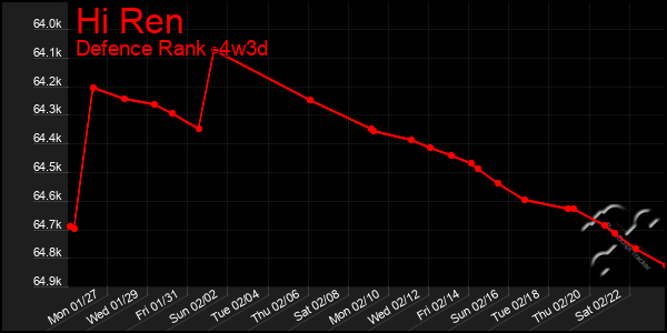 Last 31 Days Graph of Hi Ren