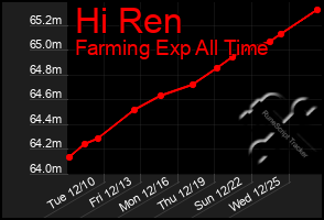 Total Graph of Hi Ren