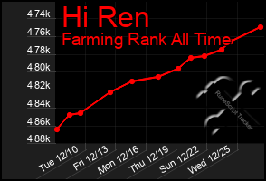 Total Graph of Hi Ren