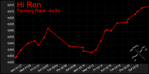 Last 31 Days Graph of Hi Ren