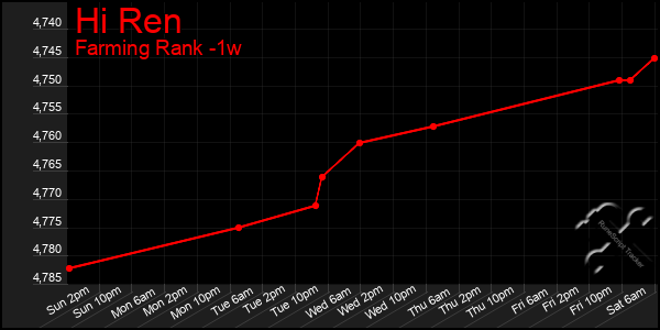 Last 7 Days Graph of Hi Ren