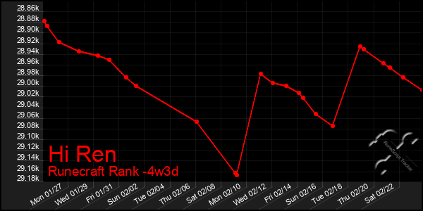 Last 31 Days Graph of Hi Ren