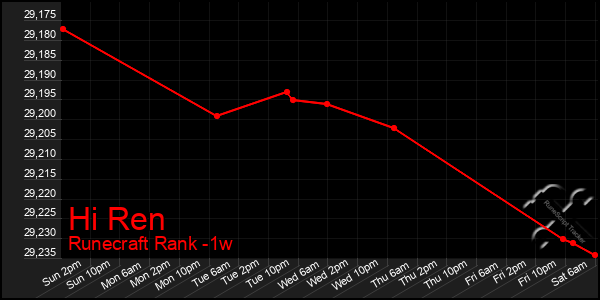 Last 7 Days Graph of Hi Ren