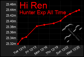 Total Graph of Hi Ren