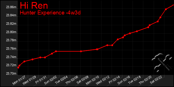 Last 31 Days Graph of Hi Ren