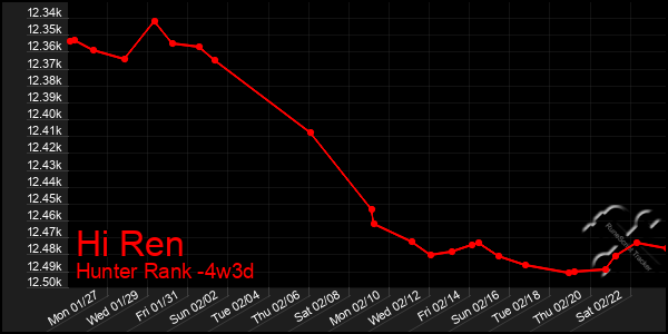 Last 31 Days Graph of Hi Ren