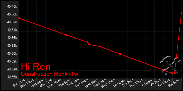 Last 7 Days Graph of Hi Ren