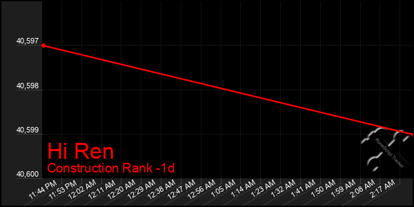 Last 24 Hours Graph of Hi Ren