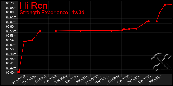 Last 31 Days Graph of Hi Ren