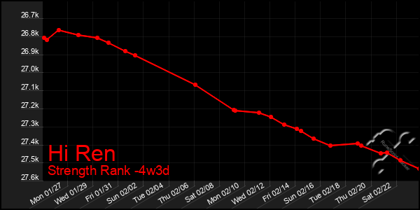 Last 31 Days Graph of Hi Ren