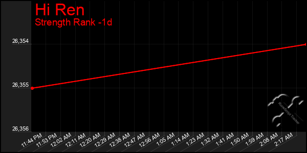 Last 24 Hours Graph of Hi Ren