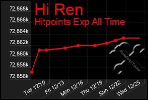 Total Graph of Hi Ren