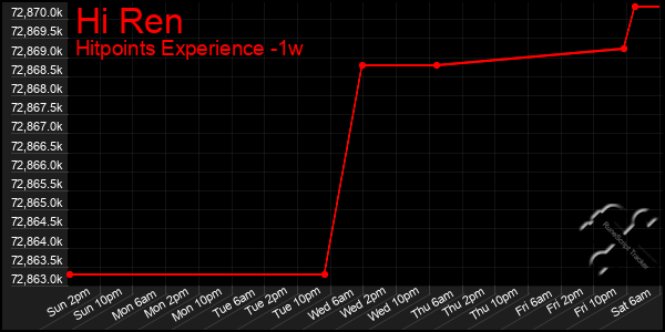 Last 7 Days Graph of Hi Ren