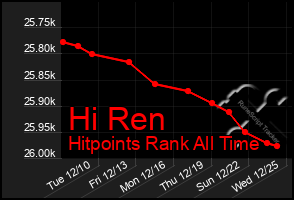 Total Graph of Hi Ren