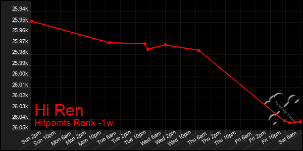 Last 7 Days Graph of Hi Ren