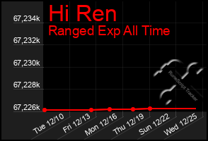 Total Graph of Hi Ren