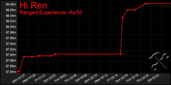 Last 31 Days Graph of Hi Ren