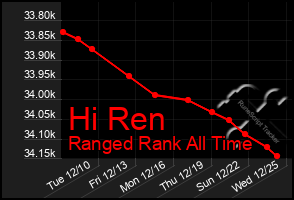 Total Graph of Hi Ren