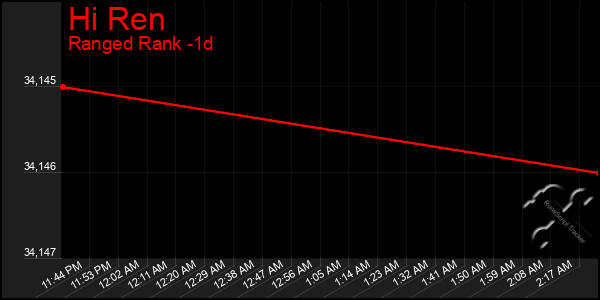 Last 24 Hours Graph of Hi Ren