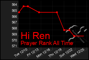 Total Graph of Hi Ren