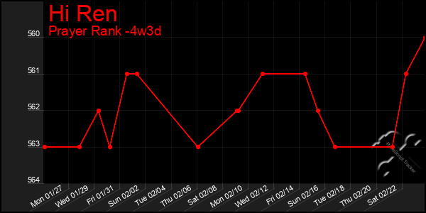 Last 31 Days Graph of Hi Ren