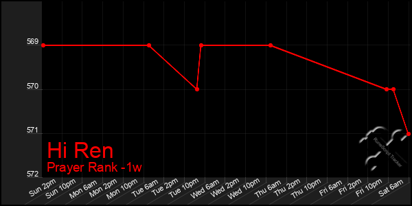 Last 7 Days Graph of Hi Ren