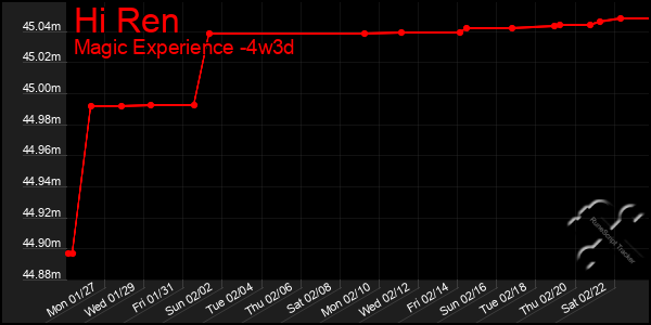 Last 31 Days Graph of Hi Ren