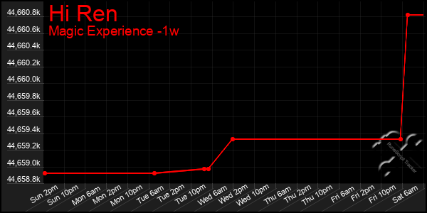 Last 7 Days Graph of Hi Ren